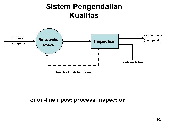 Sistem Pengendalian Kualitas Output units Incoming Manufacturing workparts process ( acceptable ) Inspection Parts