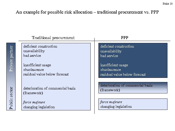 Folie 10 An example for possible risk allocation – traditional procurement vs. PPP Private