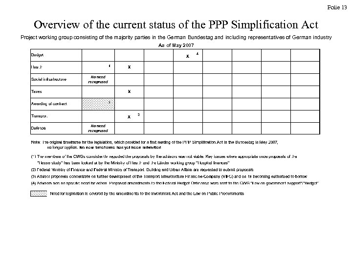 Folie 13 Overview of the current status of the PPP Simplification Act Project working