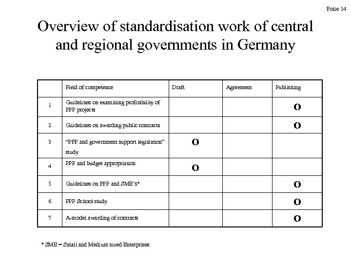 Folie 14 Overview of standardisation work of central and regional governments in Germany Field