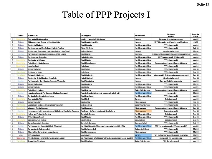 Folie 15 Table of PPP Projects I 