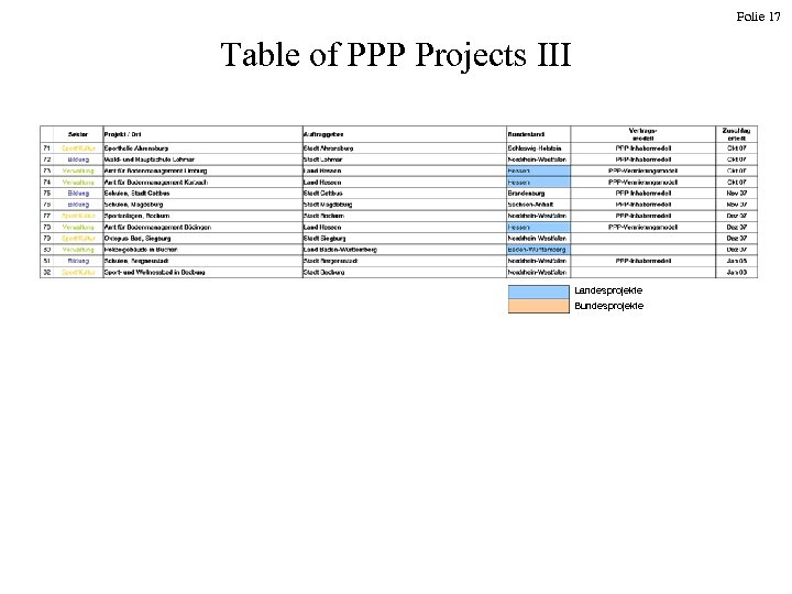 Folie 17 Table of PPP Projects III Landesprojekte Bundesprojekte 