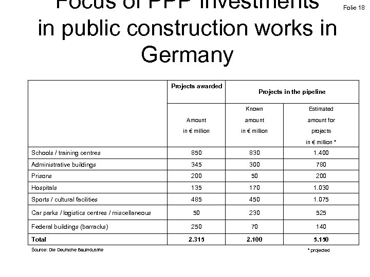 Focus of PPP investments in public construction works in Germany Folie 18 Projects awarded