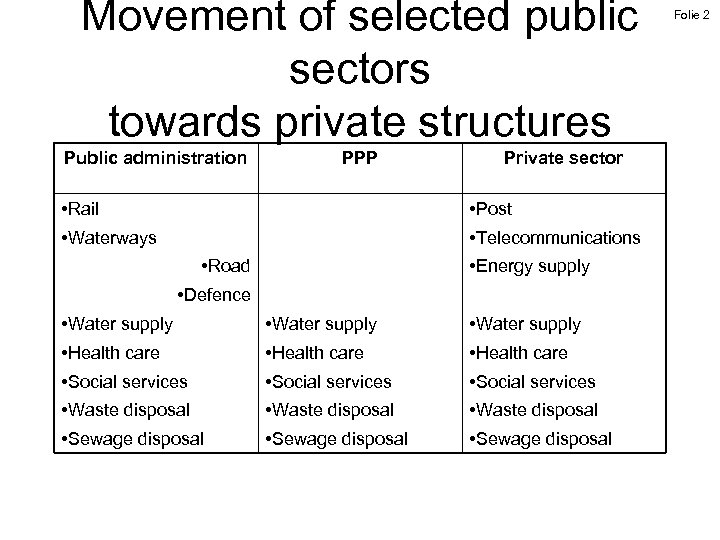 Movement of selected public sectors towards private structures Public administration PPP Private sector •