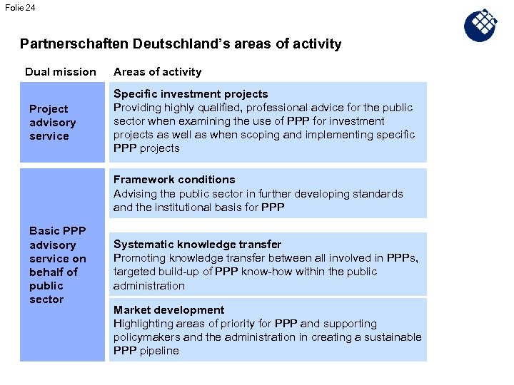 Folie 24 Partnerschaften Deutschland’s areas of activity Dual mission Project advisory service Areas of