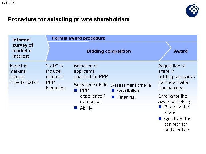 Folie 27 Procedure for selecting private shareholders Informal survey of market’s interest Examine markets‘