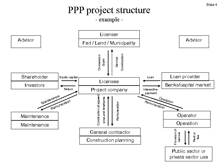 Folie 4 PPP project structure - example Licenser Advisor na inte nce Ma Re