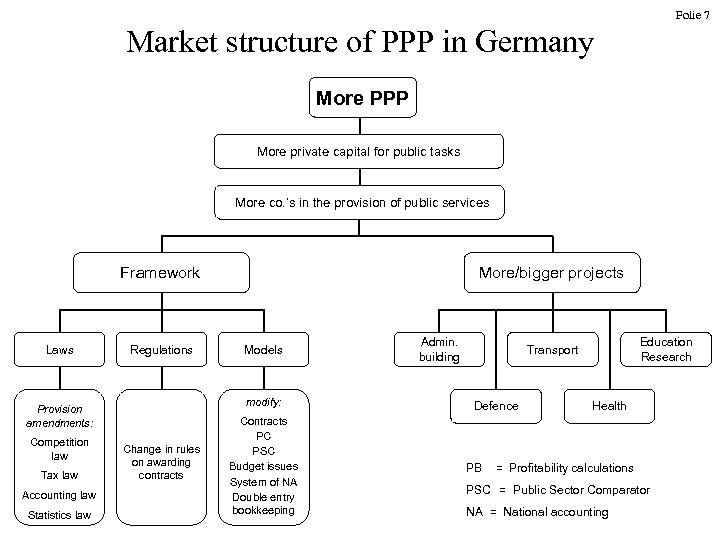 Folie 7 Market structure of PPP in Germany More PPP More private capital for