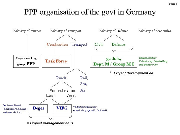 Folie 8 PPP organisation of the govt in Germany Ministry of Finance Ministry of