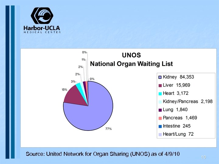 Source: United Network for Organ Sharing (UNOS) as of 4/9/10 10 