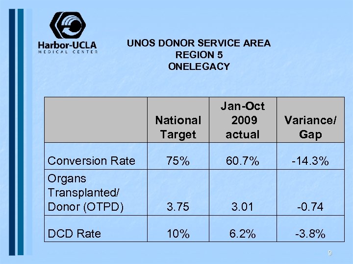 UNOS DONOR SERVICE AREA REGION 5 ONELEGACY National Target Jan-Oct 2009 actual Variance/ Gap