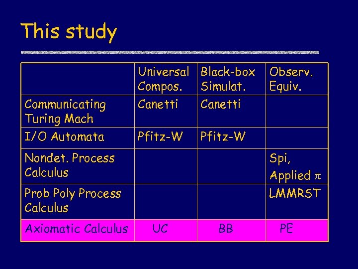 This study Universal Black-box Compos. Simulat. Communicating Turing Mach Canetti I/O Automata Pfitz-W Observ.