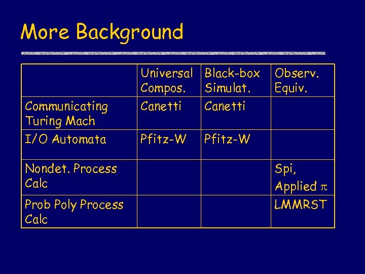 More Background Universal Black-box Compos. Simulat. Communicating Turing Mach Canetti I/O Automata Pfitz-W Observ.