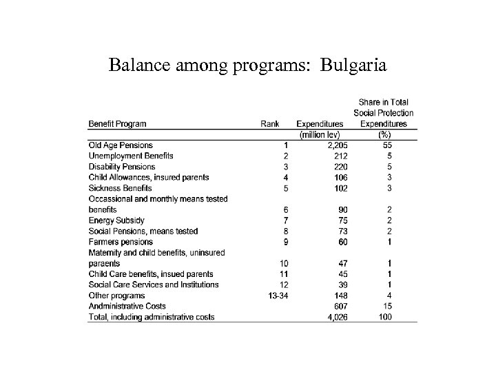 Balance among programs: Bulgaria 