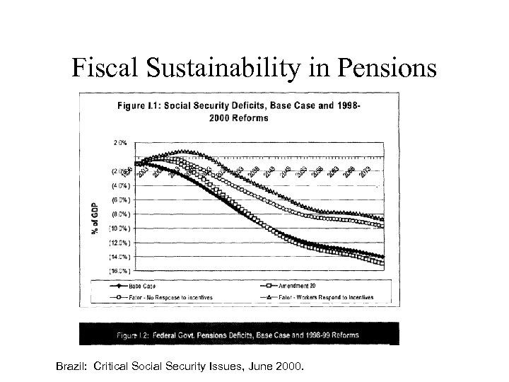 Fiscal Sustainability in Pensions Brazil: Critical Social Security Issues, June 2000. 