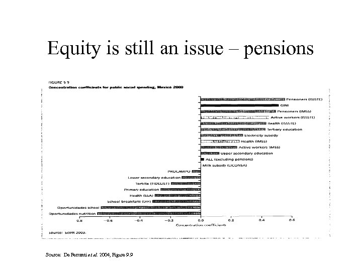 Equity is still an issue – pensions Source: De Ferranti et al. 2004, Figure