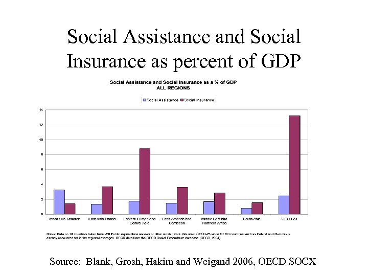 Social Assistance and Social Insurance as percent of GDP Source: Blank, Grosh, Hakim and