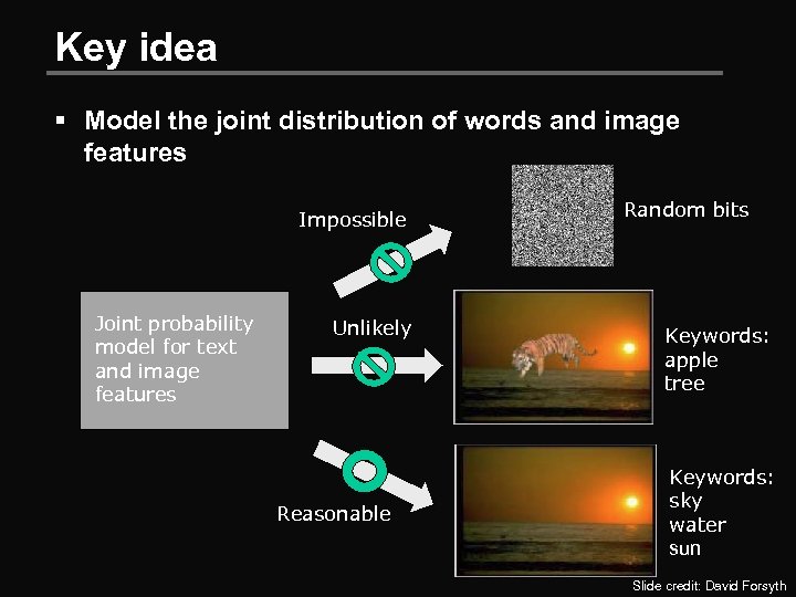 Key idea § Model the joint distribution of words and image features Impossible Joint