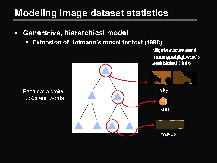 Modeling image dataset statistics § Generative, hierarchical model § Extension of Hofmann’s model for