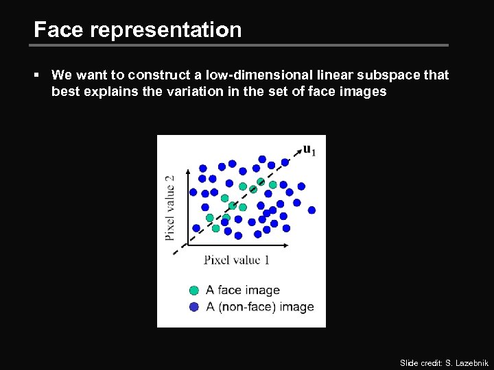 Face representation § We want to construct a low-dimensional linear subspace that best explains