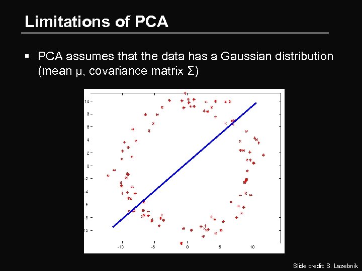 Limitations of PCA § PCA assumes that the data has a Gaussian distribution (mean