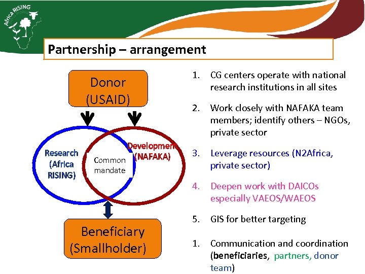 Partnership – arrangement Donor (USAID) Research (Africa RISING) Development Common (NAFAKA) mandate Beneficiary (Smallholder)