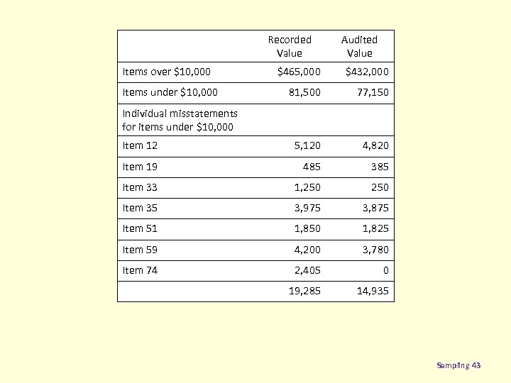 Recorded Value Items over $10, 000 Audited Value $465, 000 $432, 000 81, 500