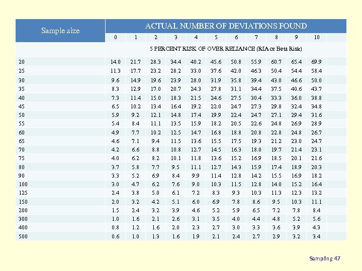 Sample size ACTUAL NUMBER OF DEVIATIONS FOUND 0 1 2 3 4 5 6