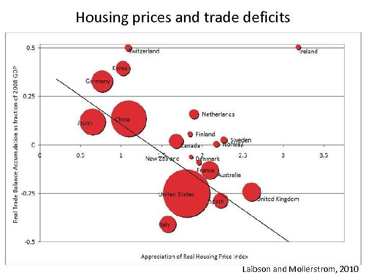 Housing prices and trade deficits Germany Japan Turkey Laibson and Mollerstrom, 2010 