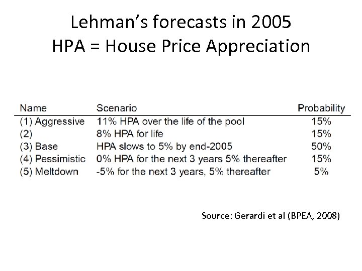 Lehman’s forecasts in 2005 HPA = House Price Appreciation Source: Gerardi et al (BPEA,