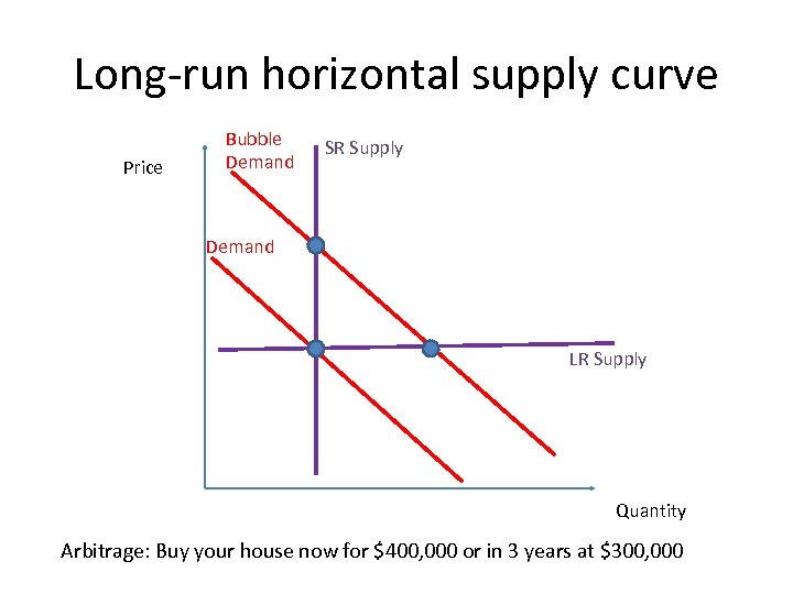 Long-run horizontal supply curve Price Bubble Demand SR Supply Demand LR Supply Quantity Arbitrage: