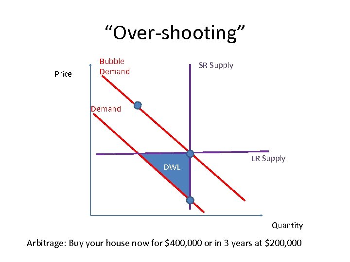 “Over-shooting” Price Bubble Demand SR Supply Demand DWL LR Supply Quantity Arbitrage: Buy your