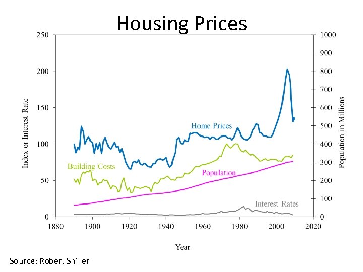 Housing Prices Source: Robert Shiller 