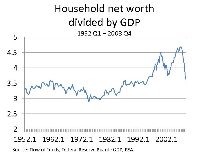 Household net worth divided by GDP 5 1952 Q 1 – 2008 Q 4