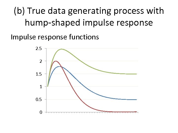 (b) True data generating process with hump-shaped impulse response Impulse response functions 2. 5