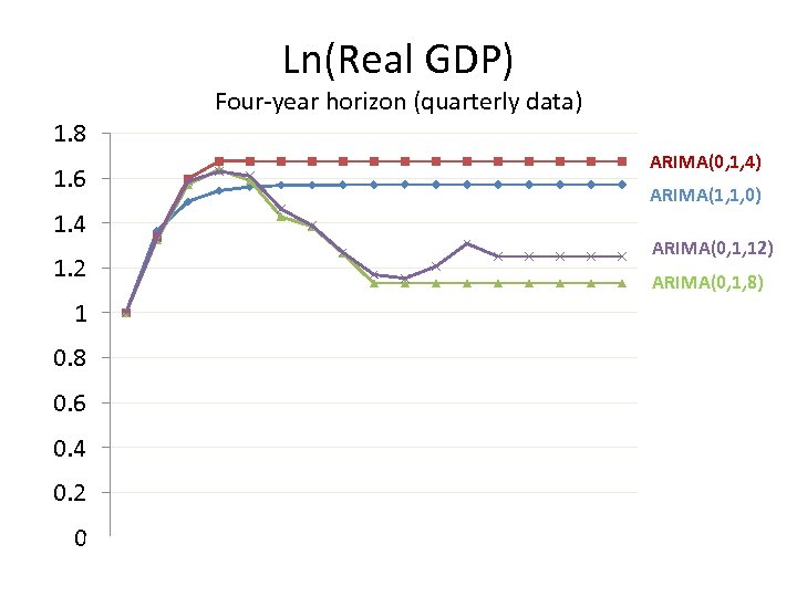 Ln(Real GDP) Four-year horizon (quarterly data) 1. 8 ARIMA(0, 1, 4) 1. 6 ARIMA(1,