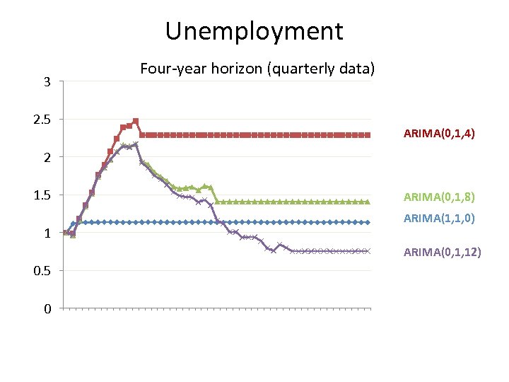 Unemployment 3 Four-year horizon (quarterly data) 2. 5 ARIMA(0, 1, 4) 2 1. 5