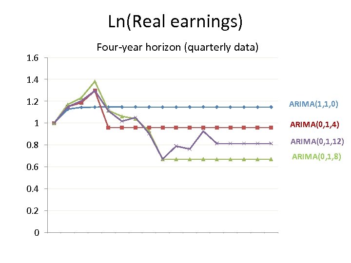 Ln(Real earnings) Four-year horizon (quarterly data) 1. 6 1. 4 1. 2 ARIMA(1, 1,