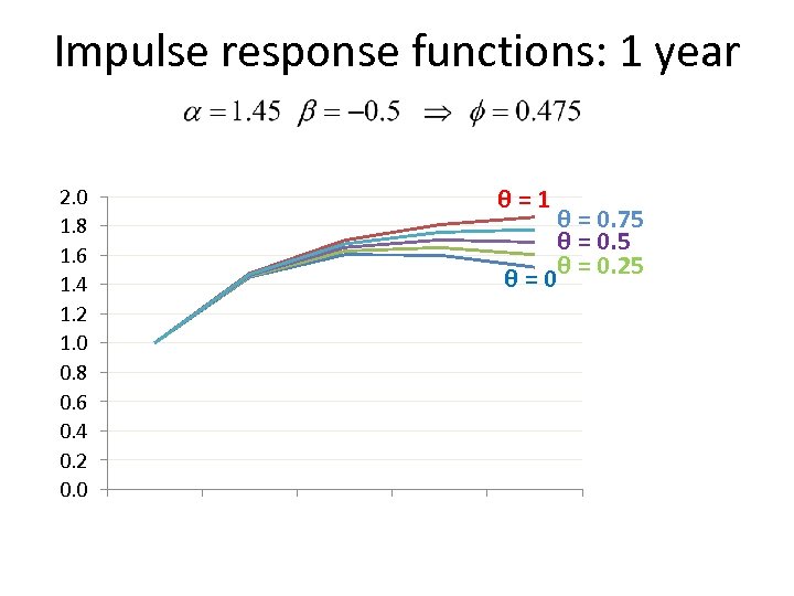 Impulse response functions: 1 year θ=1 2. 0 1. 8 1. 6 1. 4