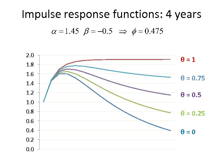 Impulse response functions: 4 years 2. 0 1. 8 1. 6 1. 4 1.