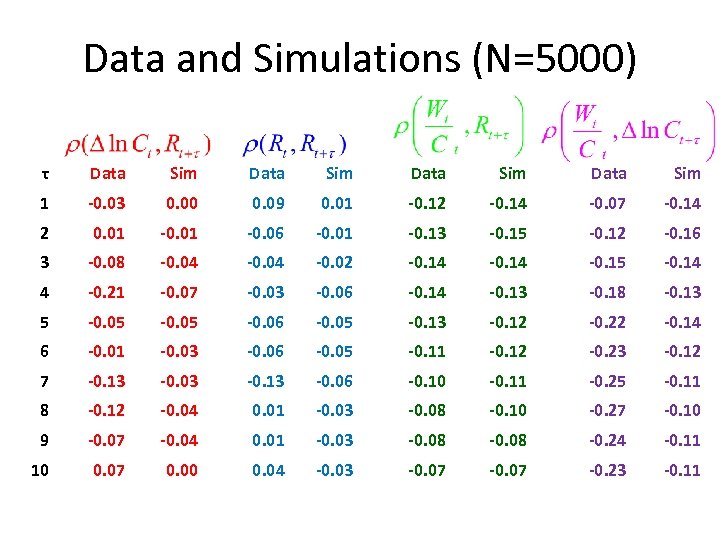 Data and Simulations (N=5000) τ Data Sim 1 -0. 03 0. 00 0. 09