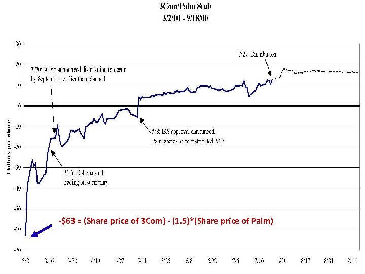 -$63 = (Share price of 3 Com) - (1. 5)*(Share price of Palm) 8