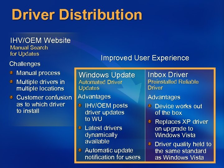 Driver Distribution IHV/OEM Website Manual Search for Updates Improved User Experience Challenges Manual process