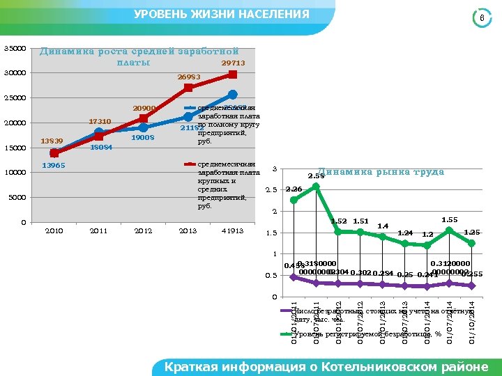 УРОВЕНЬ ЖИЗНИ НАСЕЛЕНИЯ 35000 6 Динамика роста средней заработной 29713 платы 30000 26983 25000