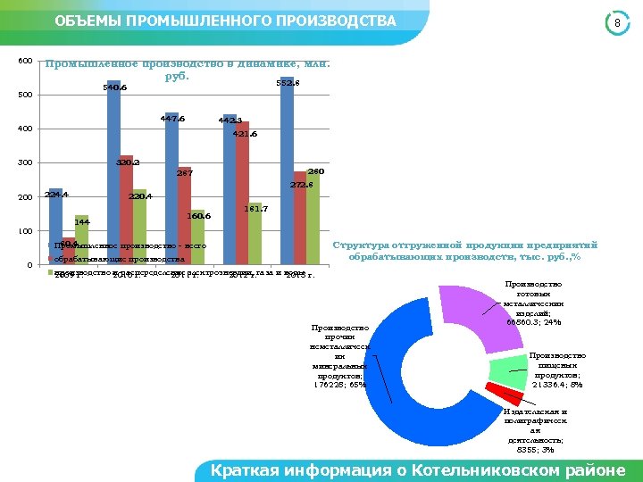 ОБЪЕМЫ ПРОМЫШЛЕННОГО ПРОИЗВОДСТВА 600 8 Промышленное производство в динамике, млн. руб. 552. 8 540.