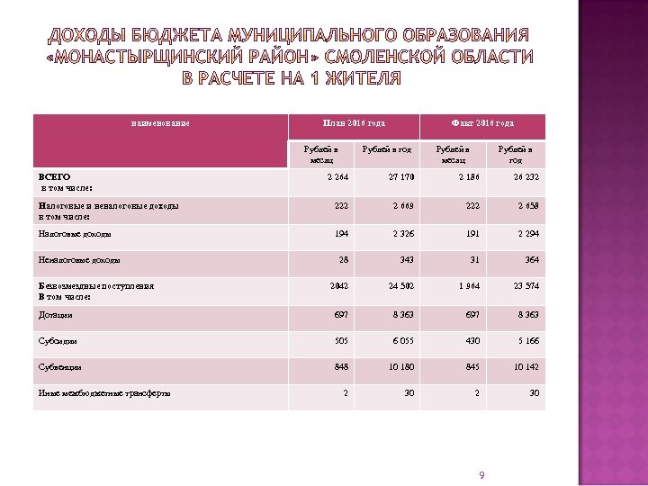 Решение о проекте бюджета муниципального образования