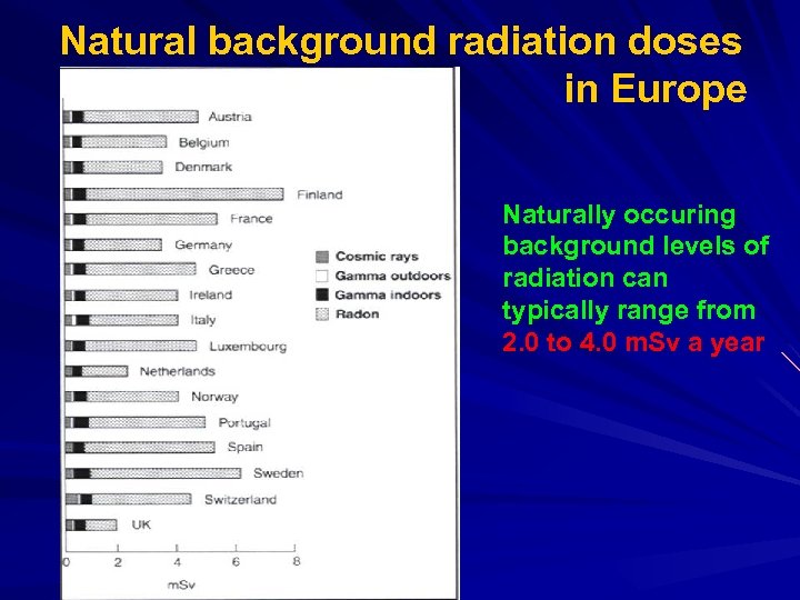 Natural background radiation doses in Europe Naturally occuring background levels of radiation can typically