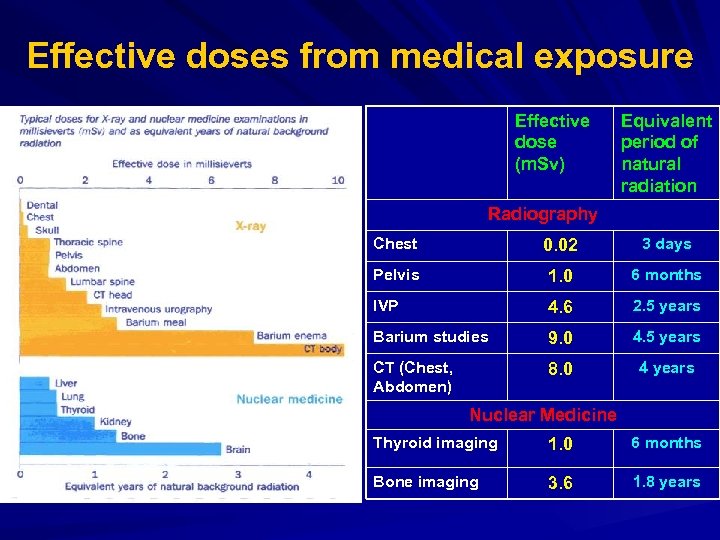 Effective doses from medical exposure Effective dose (m. Sv) Equivalent period of natural radiation