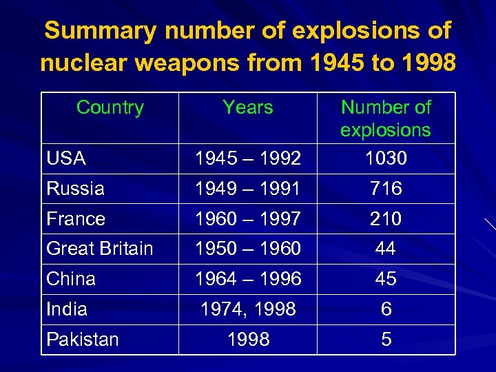 Summary number of explosions of nuclear weapons from 1945 to 1998 Country USA 1945