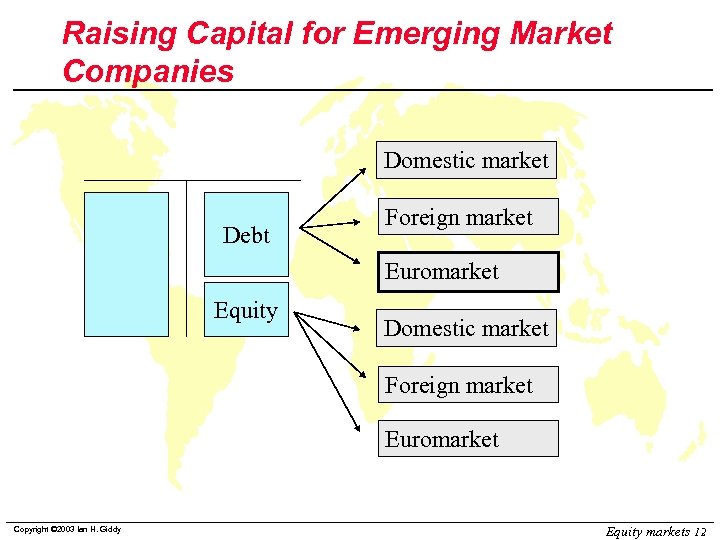 Raising Capital for Emerging Market Companies Domestic market Debt Foreign market Euromarket Equity Domestic